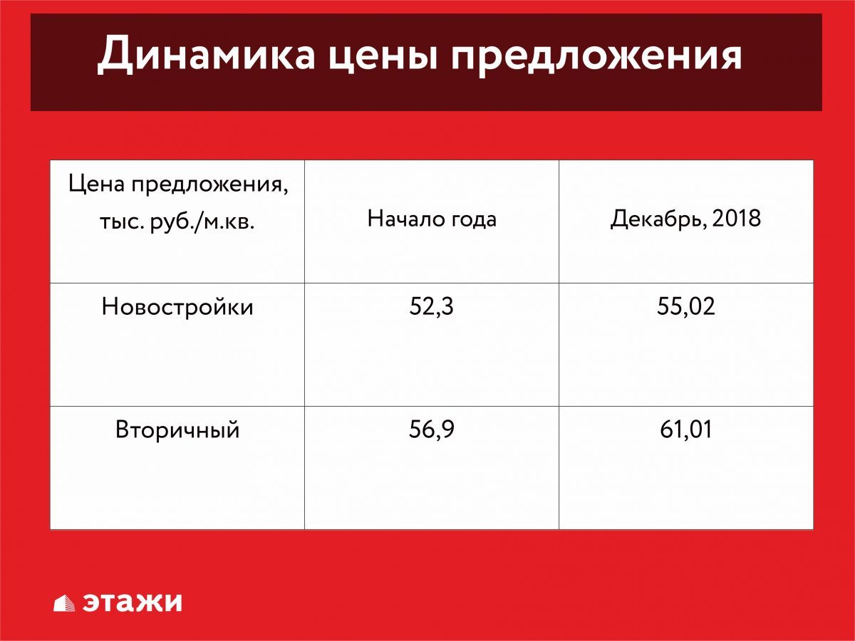 Квартиры, нефть и ипотека: жилищные итоги-2018 для Красноярска — Новости  Красноярска на 7 канале