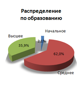 Аудитория «7 канала Красноярск»: распределение по уровню дохода