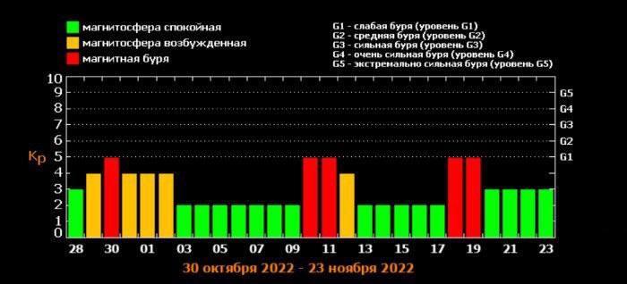 В Красноярске 30 октября ожидается магнитная буря