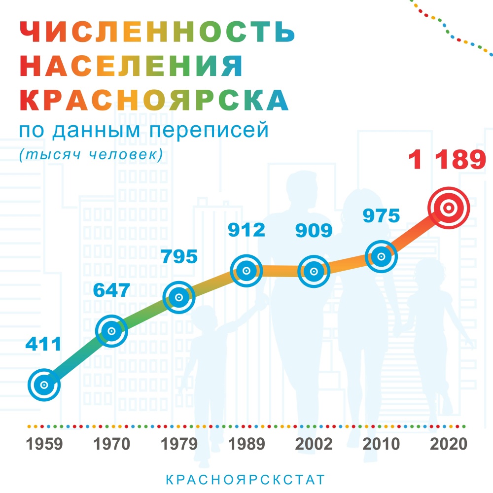Красноярск по численности населения занимает 8-е место в России