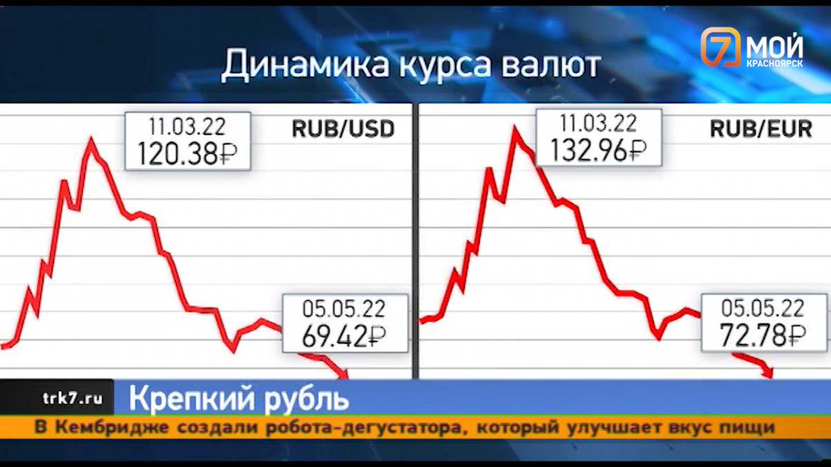 Будет ли снижаться курс рубля. Удорожание доллара. Падение курса Украины в 2012. Падение курса евро 1857. 2017 Год Узбекистан падение курса.