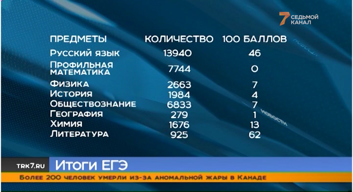 Телеканалы красноярск. 7 Канал РЕН ТВ Красноярск новости седьмой канал 2014. 100 Бальники в 2021. Количество 100 бальников по ЕГЭ информ. 400 Бальники по ЕГЭ.