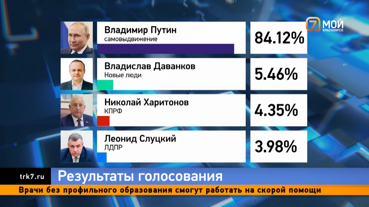 Рекордная явка и единодушие: как прошли выборы президента в Красноярском  крае — Новости Красноярска на 7 канале