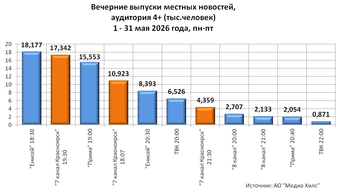 Статистика 7 Канал Красноярск Статистика 7 Канал Красноярск