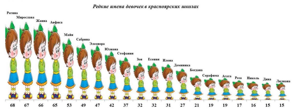 Редкие женские. Редкие имена для девочек. Самые нераспространенные имена. Нераспространенные женские имена. Все редкие имена.