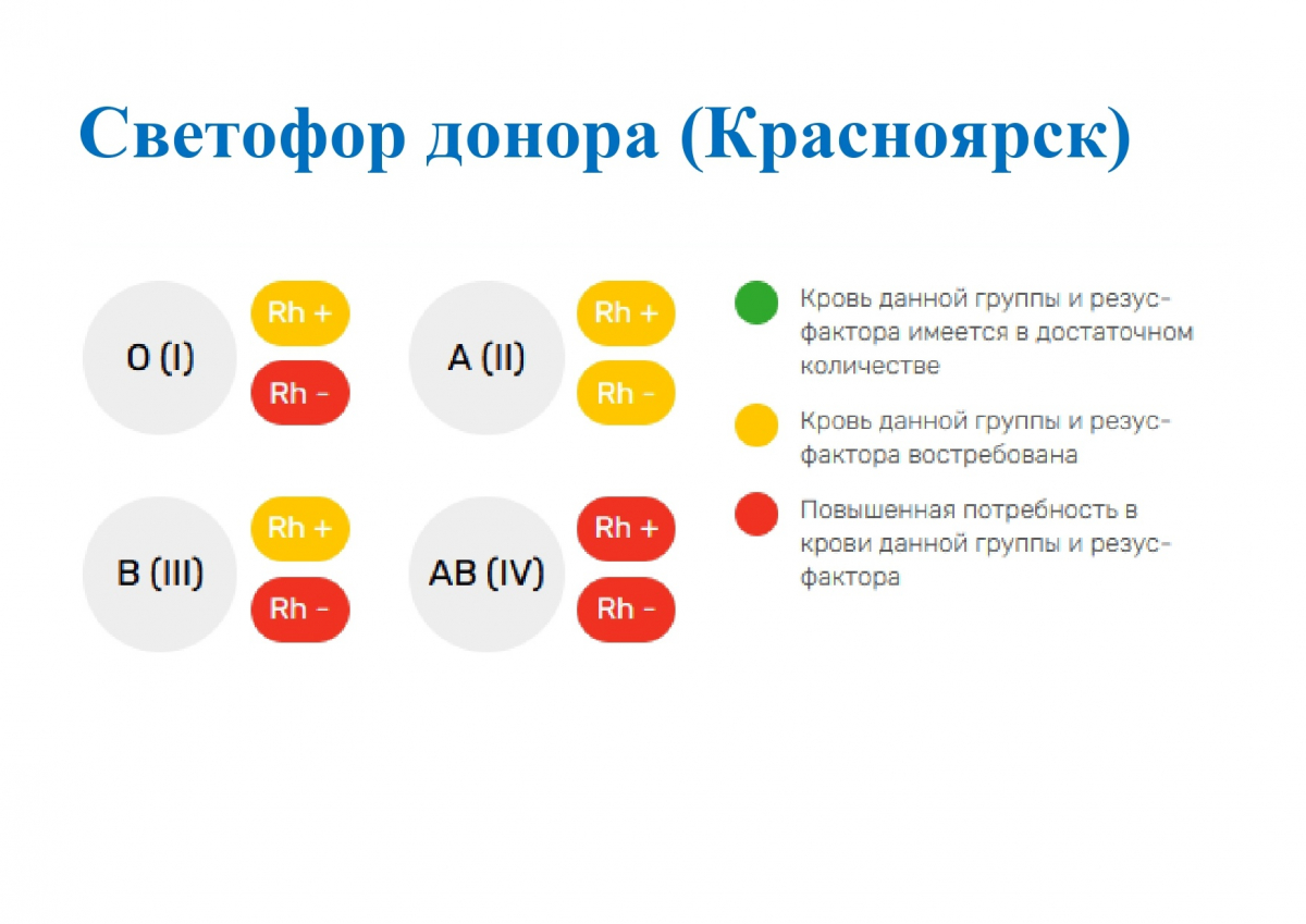 В Красноярске центру крови требуются доноры — Новости Красноярска на 7  канале