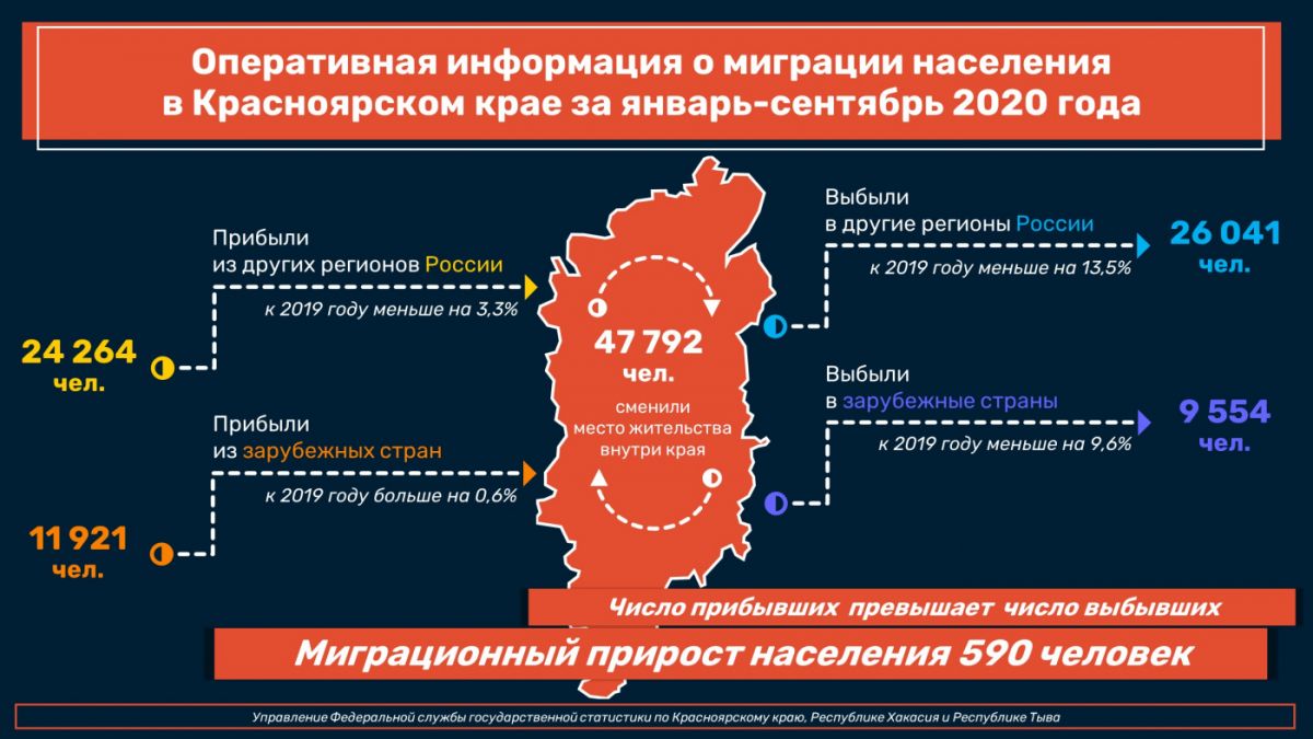 Красноярский край население презентация