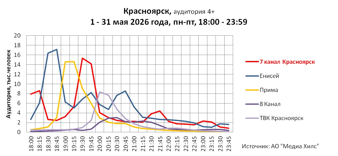 Статистика 7 Канал Красноярск Статистика 7 Канал Красноярск