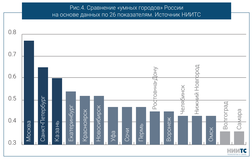 Сравнение городских. Статистика умных городов России. Умный дом статистика. Умные города России. Умный город статистика.