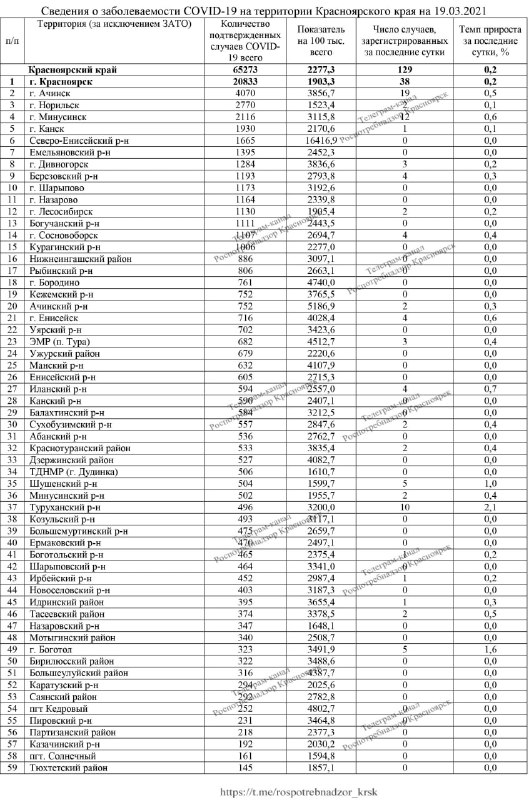 Еще 12 человек умерли от коронавируса за сутки в Красноярском крае.jpg