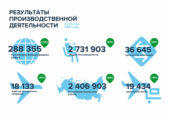 Пассажиропоток красноярского аэропорта превысил исторический максимум.jpg