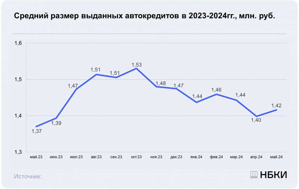 Размер автокредитов в Красноярском крае вырос на 5% за месяц — Новости  Красноярска на 7 канале