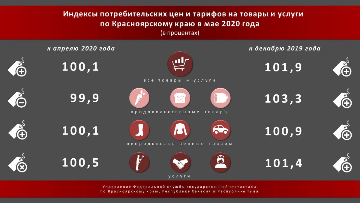 1 июля 2020 года. Индекс потребительских цен на 2020 год. Росстат инфляция на продукты в 2020. Росстат Красноярского края. Индекс инфляции 2020.