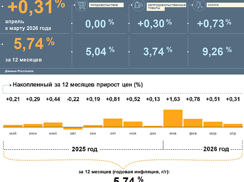 Инфляция в Красноярском крае превысила общероссийские показатели. Фото: Центробанк РФ