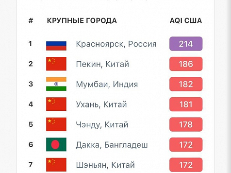 Красноярск занял лидирующее место среди городов с самым грязным воздухом на планете. Фото: сайт «IQAir» 