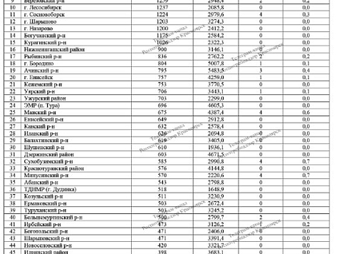 Девять человек погибли от коронавируса в Красноярском крае. Фото: Роспотребнадзор Красноярского края