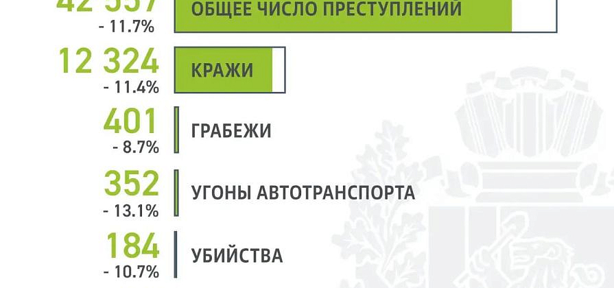 Подростки Красноярского края всё чаще совершают тяжкие преступления