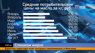 Сливочное масло по цене деликатесов: разбираемся, в чем причина резкого подорожания продукта