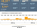 Инфляция в Красноярском крае превысила общероссийские показатели