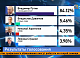 Рекордная явка и единодушие: как прошли выборы президента в Красноярском крае