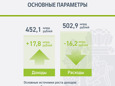 Скорректированный бюджет Красноярского края показал свою устойчивость вопреки непростым временам. Фото: Законодательное Собрание Красноярского края