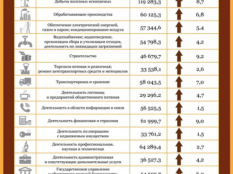 Среднемесячная зарплата в Красноярском крае стала выше. Фото: <a href="https://vk.com/krasnoyarskstat">https://vk.com/krasnoyarskstat</a>